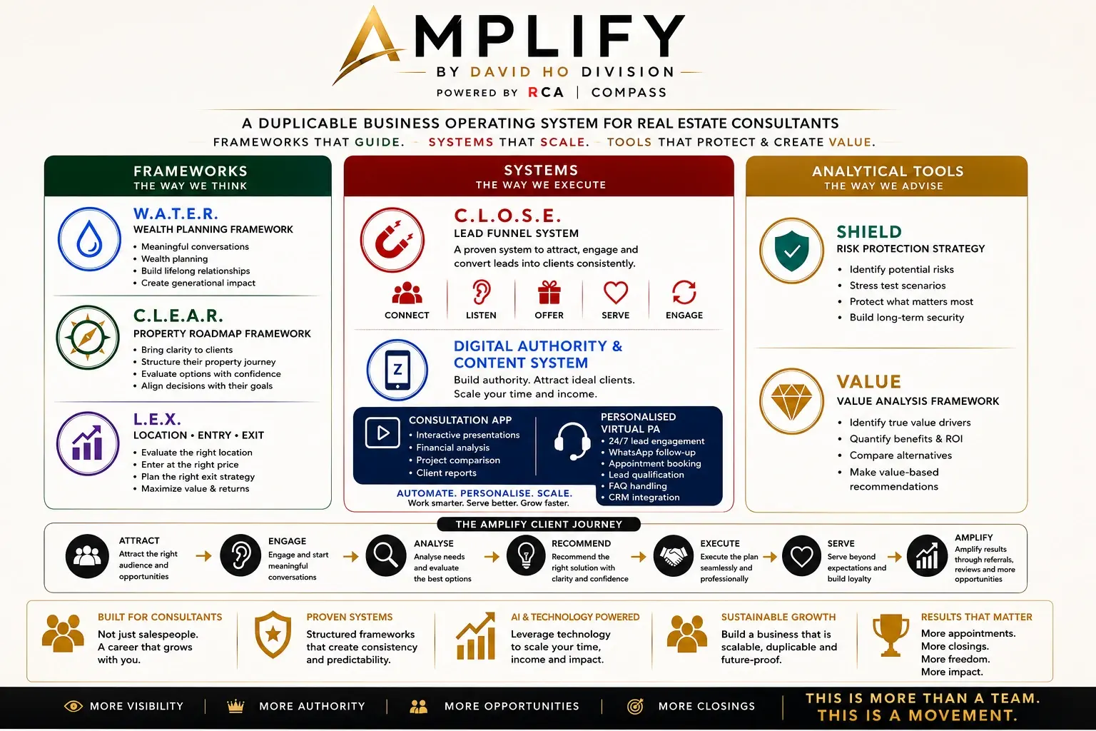 Amplify by David Ho Division: frameworks (W.A.T.E.R., C.L.E.A.R., L.E.X.), systems (C.L.O.S.E. lead funnel, digital authority and content, consultation app, virtual PA), analytical tools (SHIELD, VALUE) and the seven-step client journey